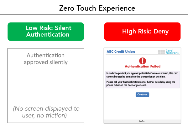 Zero Touch Experience Graphic showing Low Risk: Silent Authentication screen and High Risk: Deny screen